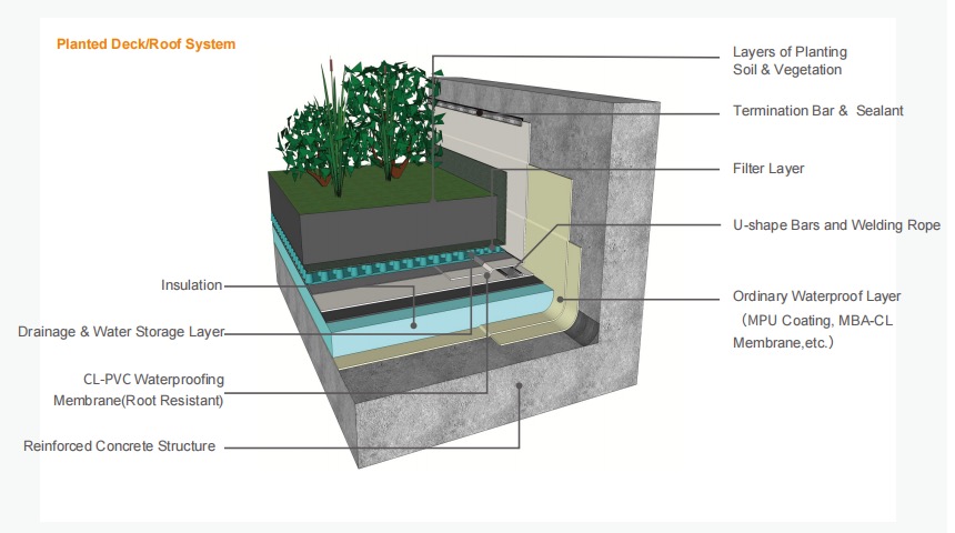 Membrane de toiture en PVC (r&eacute;sistante aux racines)
