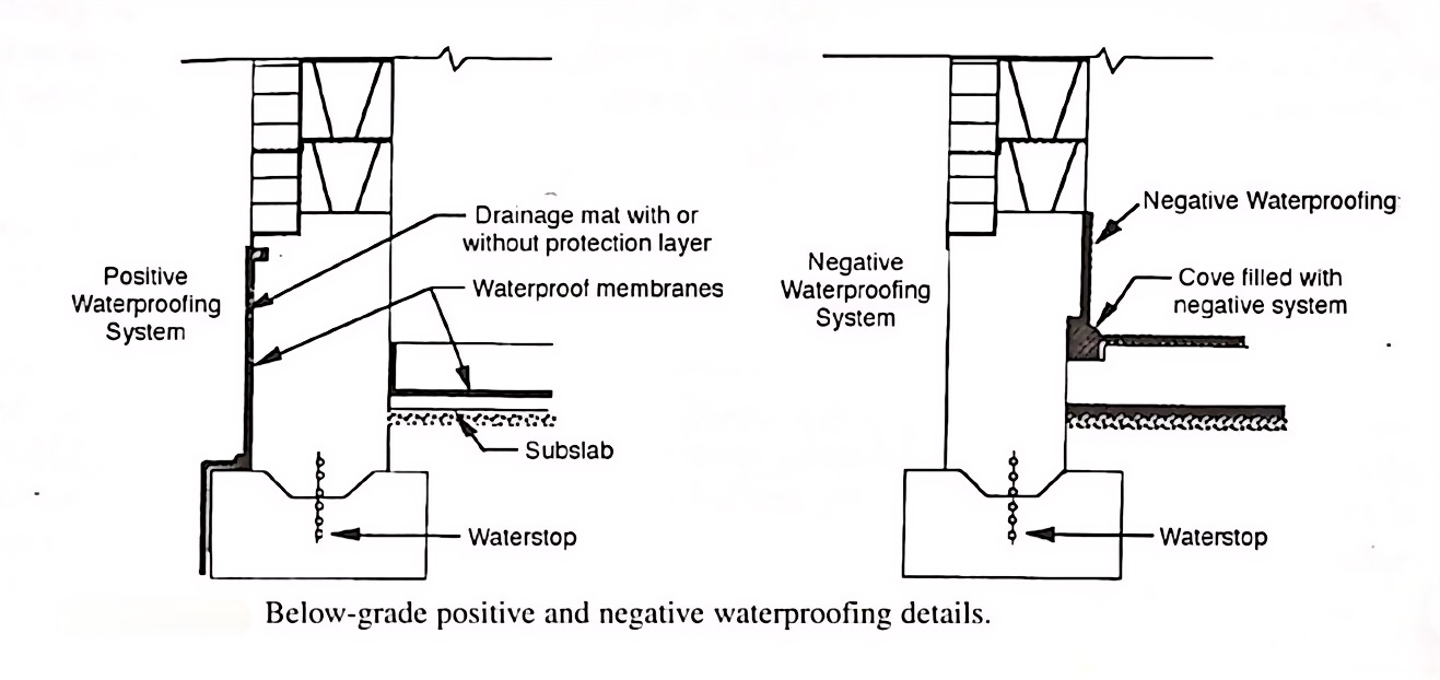 Imperm&eacute;abilisation du c&ocirc;t&eacute; positif et imperm&eacute;abilisation du c&ocirc;t&eacute; n&eacute;gatif