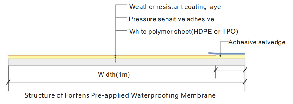 Membrane d'&eacute;tanch&eacute;it&eacute; pr&eacute;-appliqu&eacute;e Forfens