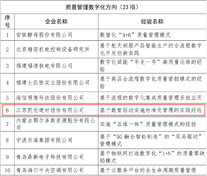 Canon de référence |Expérience typique de l'analyse comparative nationale de la qualité en 2023, Canlon a réussi à figurer sur la liste !