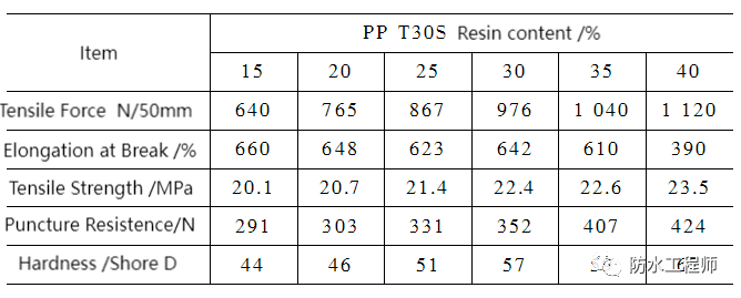 Tableau 2 Effet de la teneur en r&eacute;sine PP T30S sur les propri&eacute;t&eacute;s m&eacute;caniques et la r&eacute;sistance &agrave; la perforation