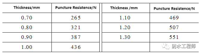 Tableau 3 Effet de diff&eacute;rentes &eacute;paisseurs de t&ocirc;le sur la r&eacute;sistance &agrave; la perforation