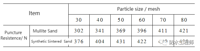 Tableau 5 Effet du type de sable d'isolation et de la taille des particules sur la r&eacute;sistance &agrave; la perforation
