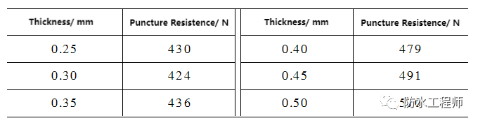 Tableau 4 Effet de l'&eacute;paisseur de la couche autocollante sur la r&eacute;sistance &agrave; la perforation